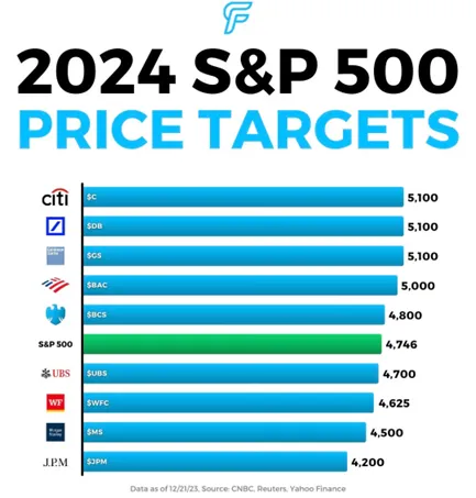 Prognozy-cenowe-SP-500-na-rok-2024-Analiza-glownych-instytucji-finansowych