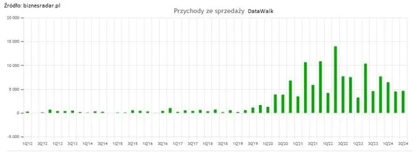 Przychody-ze-sprzedazy-DataWalk-–-Fluktuacje-i-brak-stalego-wzrostu