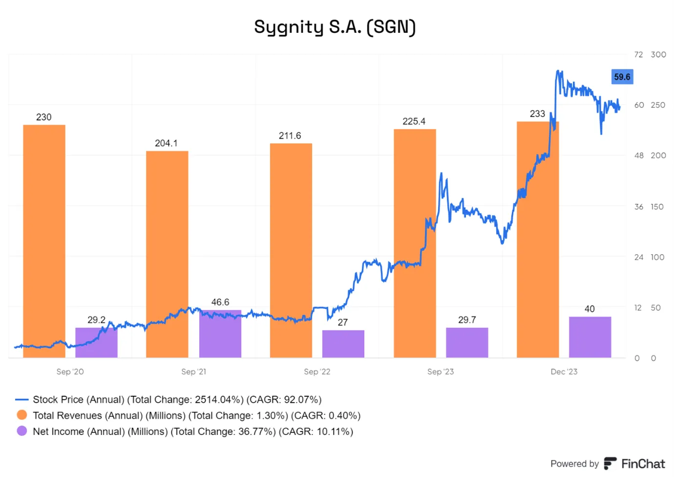 Sygnity-S.A.-Dynamiczny-wzrost-kursu-akcji-o-ponad-2500-procent-w-ciagu-ostatnich-5-lat