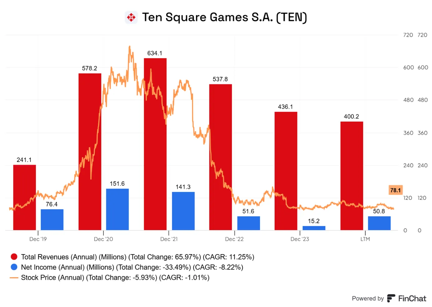 Ten-Square-Games-S.A.-–-Spadek-zyskow-netto-i-wartosci-akcji-po-pandemii