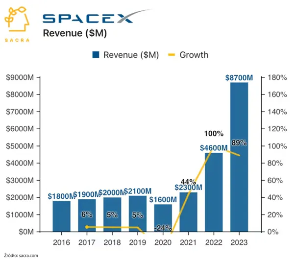 Tytaniczny-wzrost-przychodow-SpaceX-od-stabilizacji-do-prawdziwego-boomu-w-2023-roku