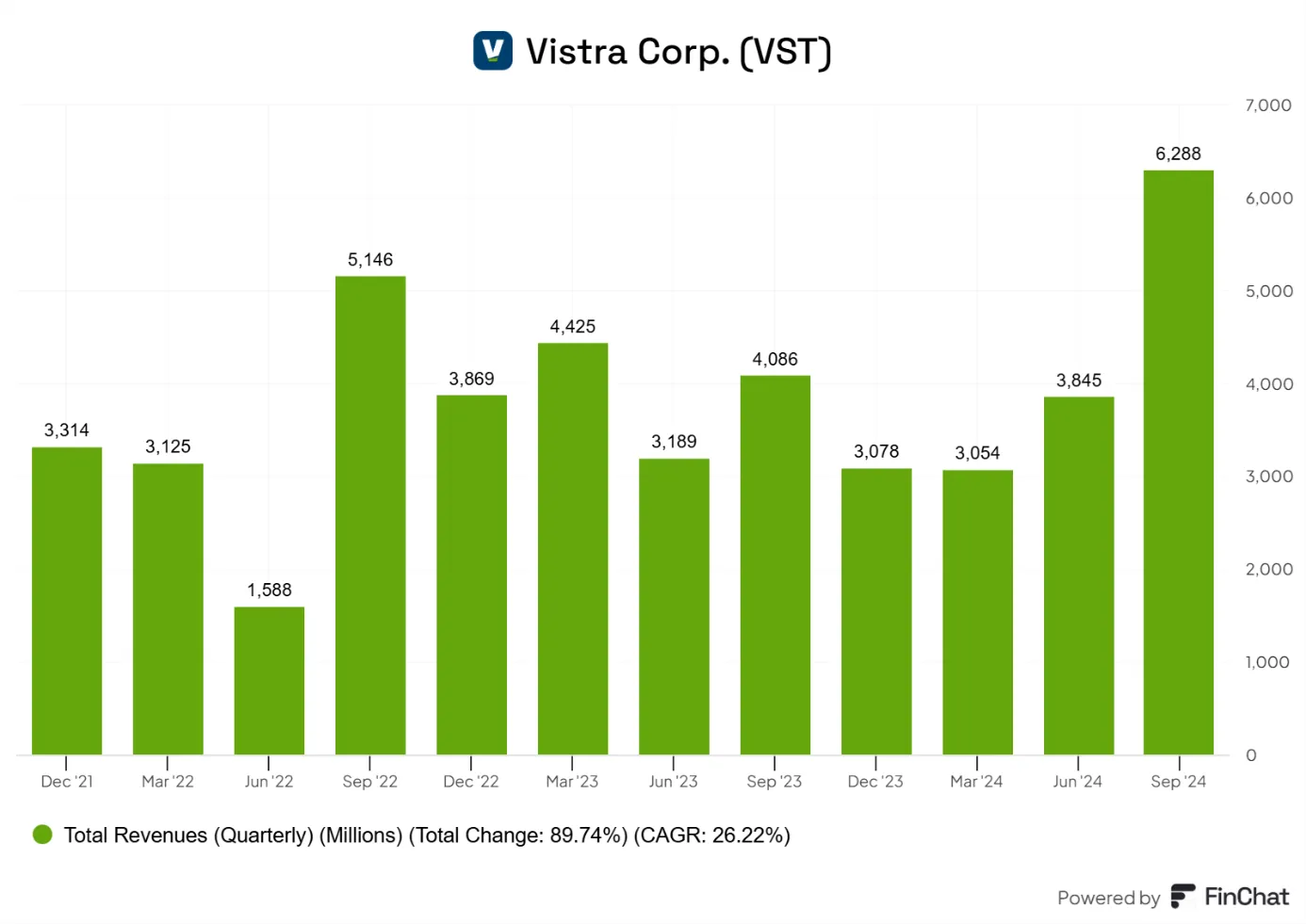 Vistra-Corp.-VST-Dynamika-Przychodow-Kwartalnych-CAGR-26.22-i-Zmiana-o-89.74