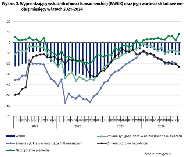Wyprzedzajacy-Wskaznik-Ufnosci-Konsumenckiej-WWUK-i-jego-skladowe-w-latach-2021–2024