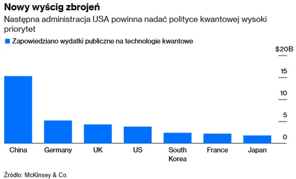 Wyscig-Zbrojen-Kwantowych-Zapowiedziane-Wydatki-Publiczne-na-Technologie-Kwantowe