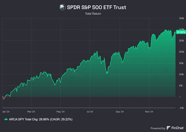 Wzrost-SPDR-SP-500-ETF-Trust-w-2024-roku-Total-Return-na-poziomie-2886