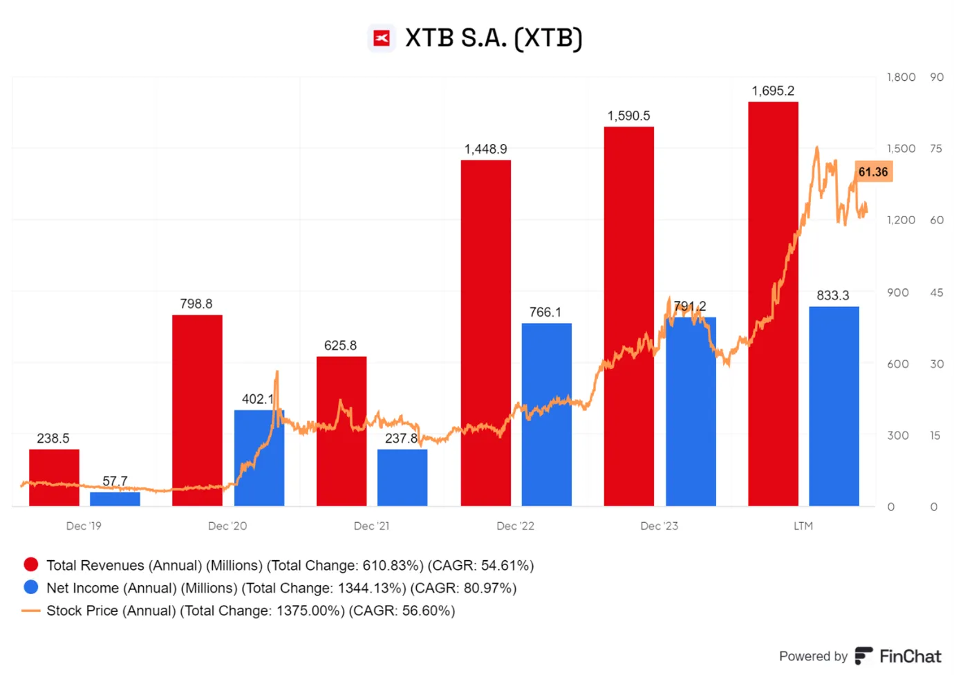 XTB-S.A.-Potezny-wzrost-przychodow-i-kursu-akcji-–-lider-polskiego-rynku-brokerskiego