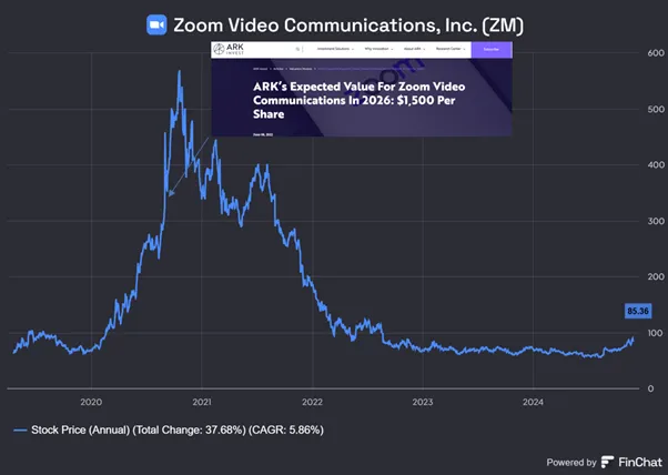 Zoom-Video-Communications-ZM-Dynamika-ceny-akcji-i-prognoza-ARK-Invest-na-2026-rok