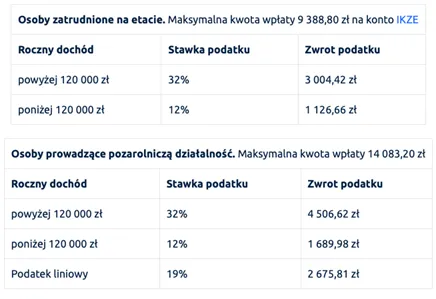 Zwrot-podatku-z-IKZE-w-zaleznosci-od-rodzaju-zatrudnienia-i-stawki-podatkowej