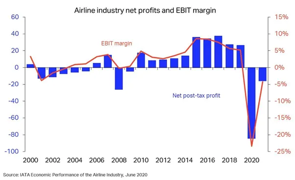 Zyski-netto-i-marza-EBIT-w-branzy-lotniczej-Wzloty-i-upadki-2000-2020