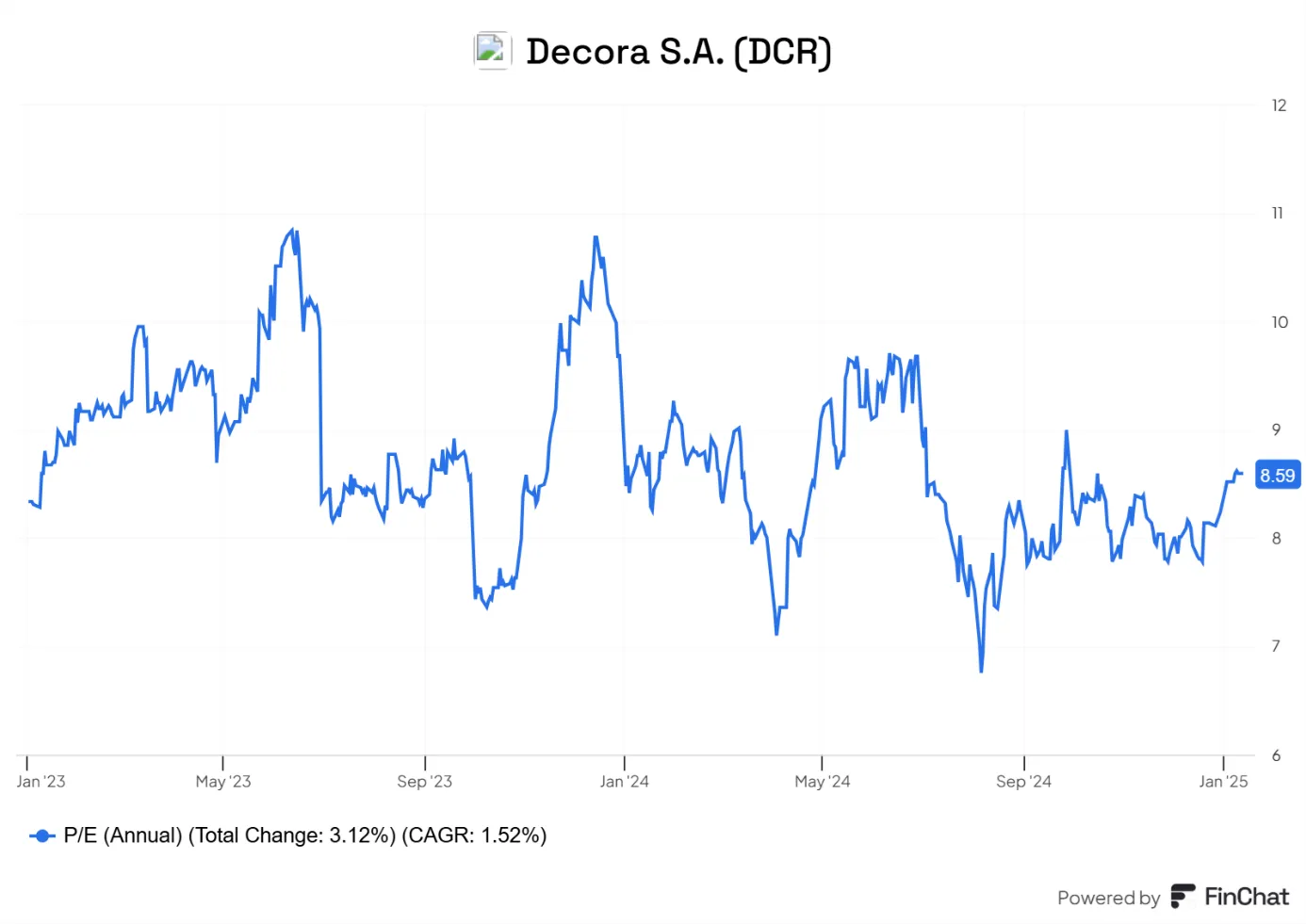 Decora-S.A.-–-Stabilizacja-Wskaznika-PE-w-Latach-2023-2025