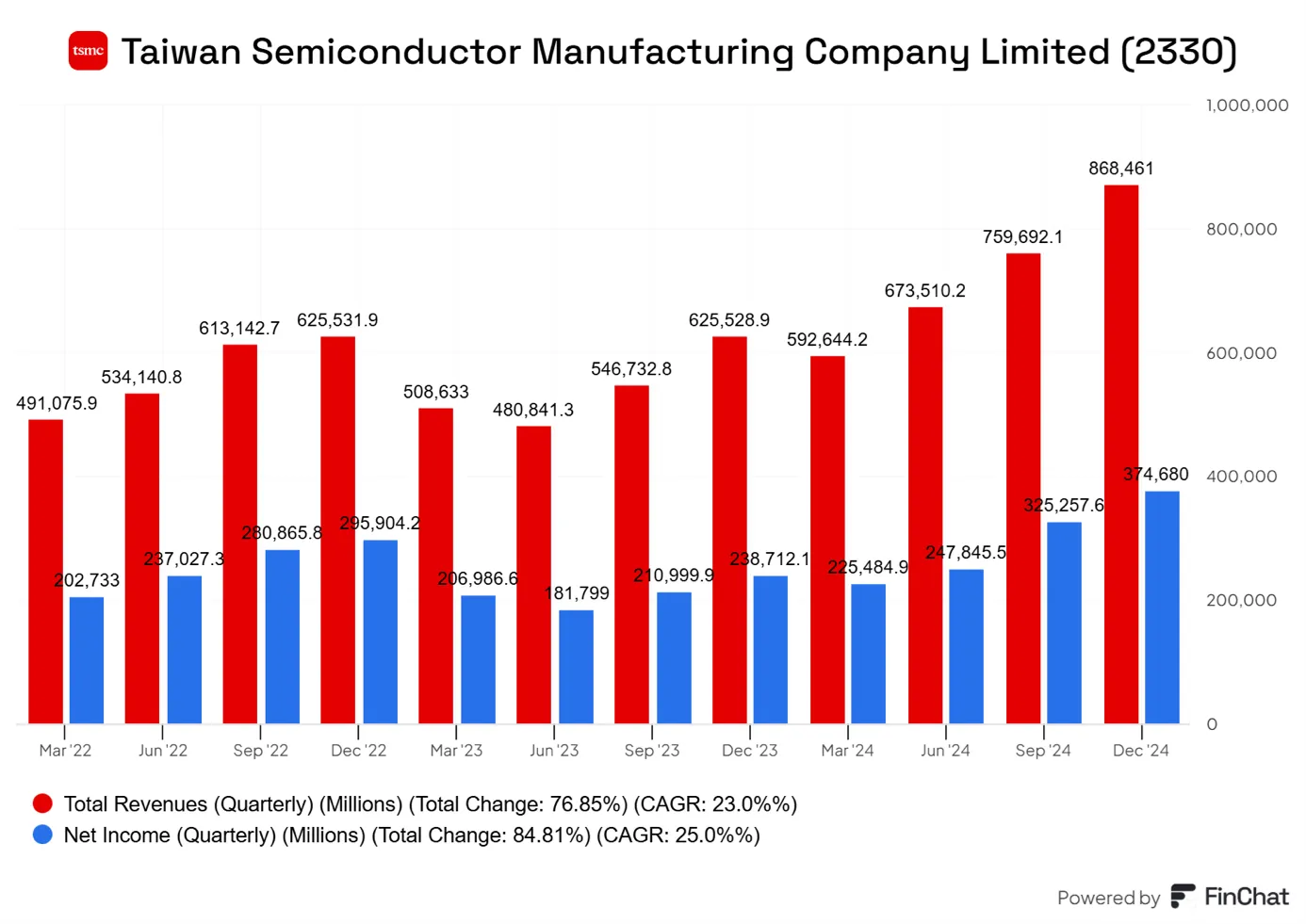 Dynamiczny-Wzrost-TSMC-Wyniki-Finansowe-Potwierdzaja-Dominacje-na-Rynku-Polprzewodnikow