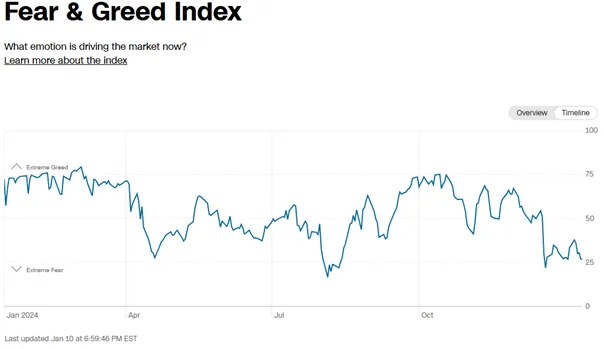 Fear-Greed-Index-Zmiany-Nastrojow-Rynkowych-w-2024-Roku