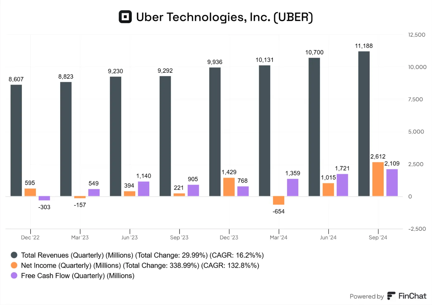 Finansowe-wyniki-kwartalne-Uber-Technologies-Inc.-2022–2024