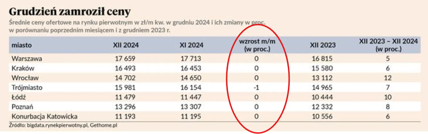 Grudzien-2024-zatrzymal-wzrost-cen-mieszkan-na-rynku-pierwotnym-2
