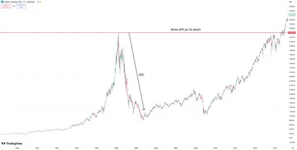 Historia-indeksu-Nasdaq-100-–-droga-od-banki-internetowej-do-nowego-ATH-po-16-latach