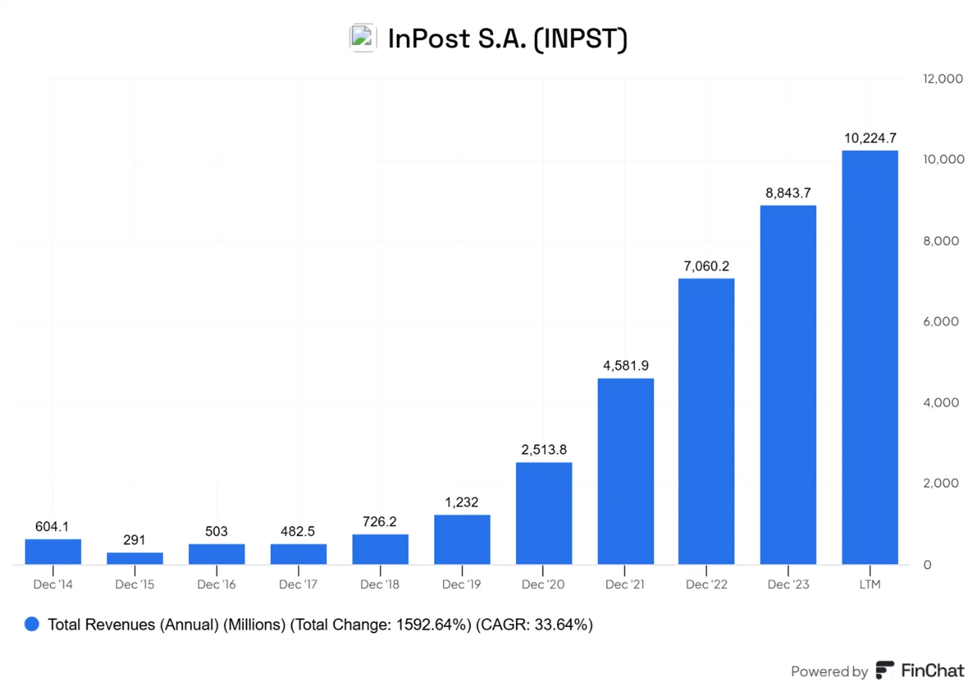 InPost-S.A.-–-Spektakularny-Wzrost-Przychodow-w-Latach-2014-2024