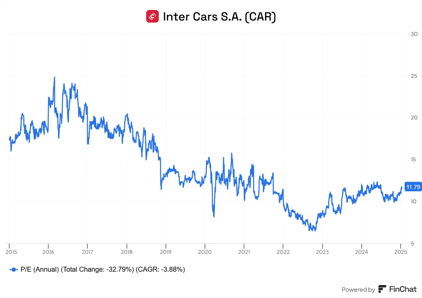 Inter-Cars-S.A.-–-Spadek-Wskaznika-PE-w-Latach-2015-2025