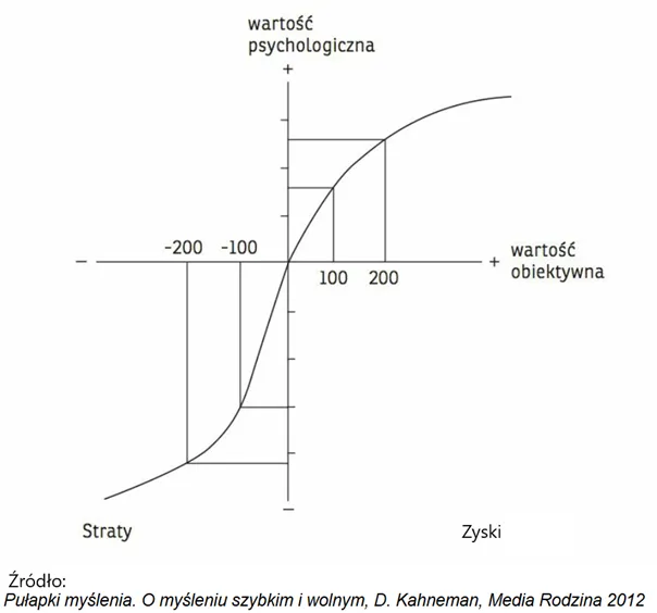 Krzywa-wartosci-psychologicznej-w-teorii-perspektywy-Kahnemana-–-roznice-w-postrzeganiu-strat-i-zyskow