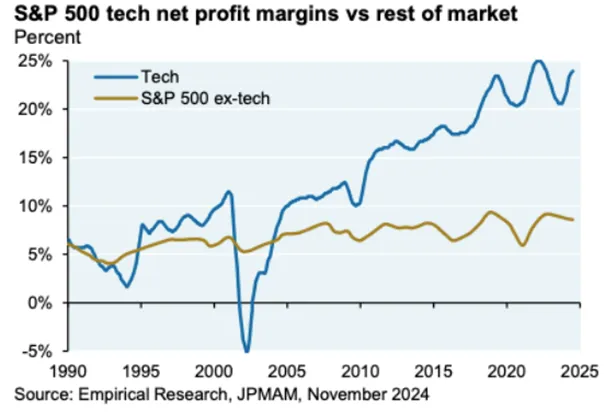 Marze-zysku-sektora-technologicznego-SP-500-vs-reszta-rynku-1990–2025-Technologia-na-prowadzeniu