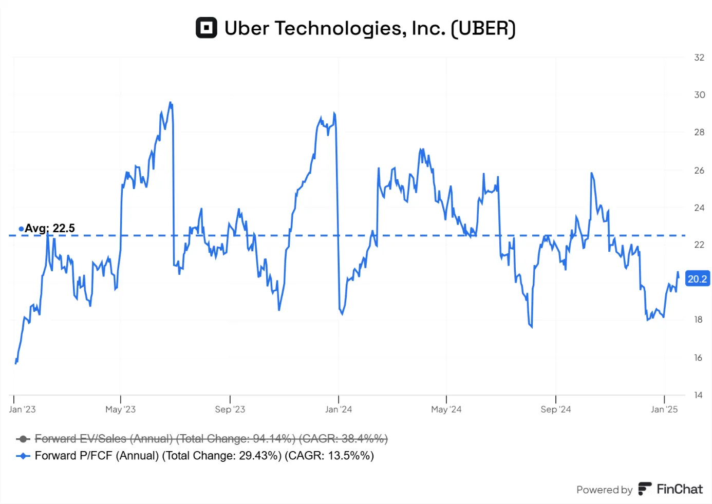 Metryki-Wyceny-Uber-Technologies-Inc.-2023–2025-Trendy-EVSales-i-PFCF