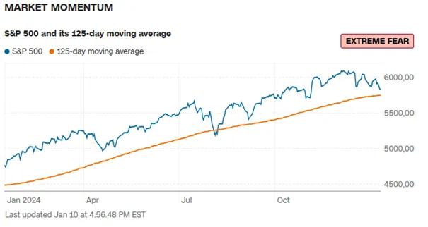 Momentum-Rynku-SP-500-vs.-125-dniowa-Srednia-Kroczaca-–-Ekstremalny-Strach