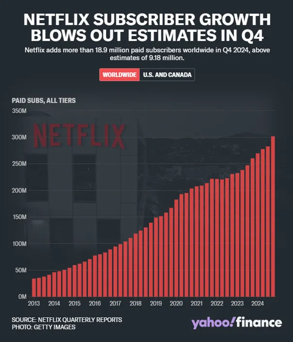 Netflix-rozbija-bank-w-Q4-z-189-mln-nowych-subskrybentow-i-spektakularnym-wzrostem-ponad-prognozy