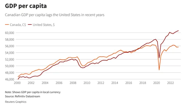 PKB-per-capita-Kanada-pozostaje-w-tyle-za-USA