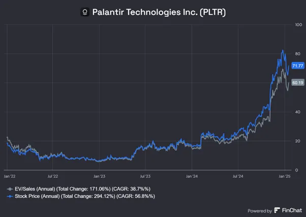 Palantir-Technologies-PLTR-Wzrost-EVSales-i-Ceny-Akcji-w-Latach-2022–2025