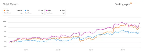 Porownanie-calkowitego-zwrotu-w-2024-roku-Apollo-Global-Management-APO-Brookfield-Corporation-BN-KKR-Co