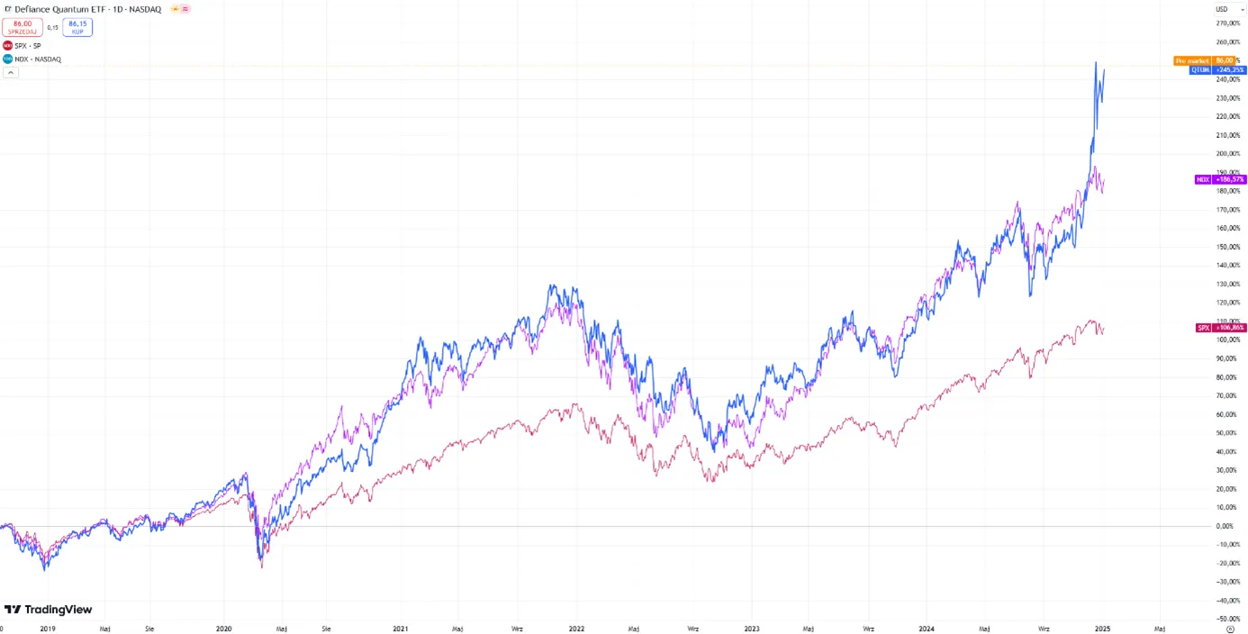 Porownanie-wynikow-ETF-Defiance-Quantum-QTUM-Nasdaq-100-i-SP-500-–-analiza-trendow-inwestycyjnych