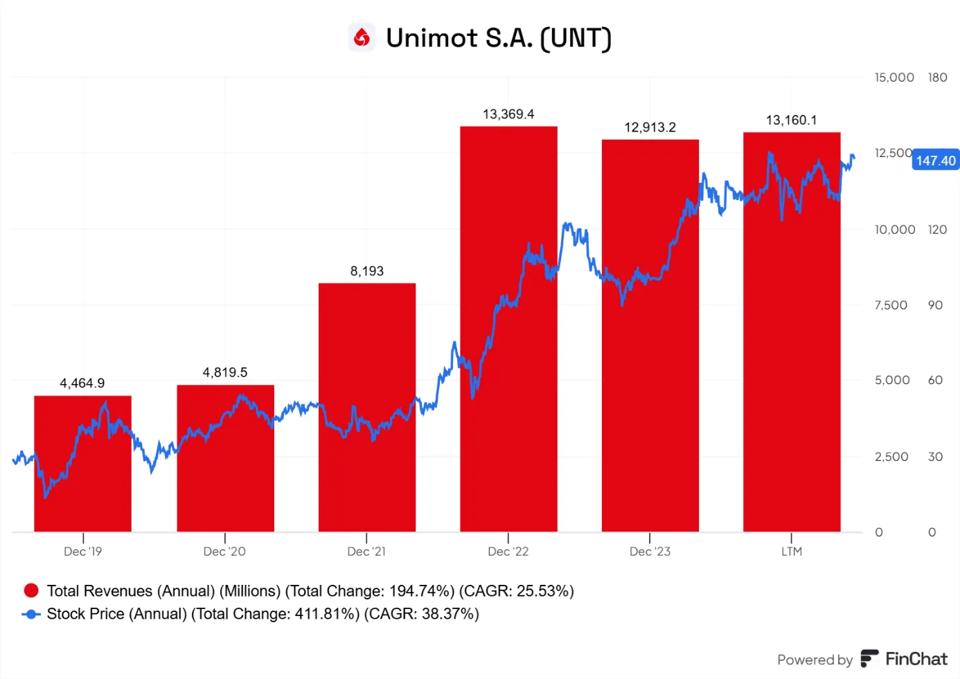 Unimot-S.A.-–-Dynamiczny-Wzrost-Przychodow-i-Kursu-Akcji