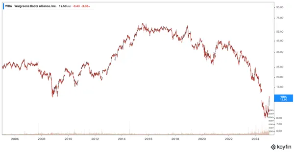 Walgreens-Boots-Alliance-WBA-Analiza-Historycznego-Spadku-Kursu-Akcji-2006–2024