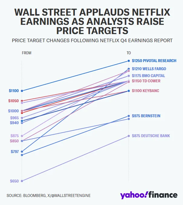 Wall-Street-podnosi-prognozy-dla-Netflixa-po-imponujacych-wynikach-Q4