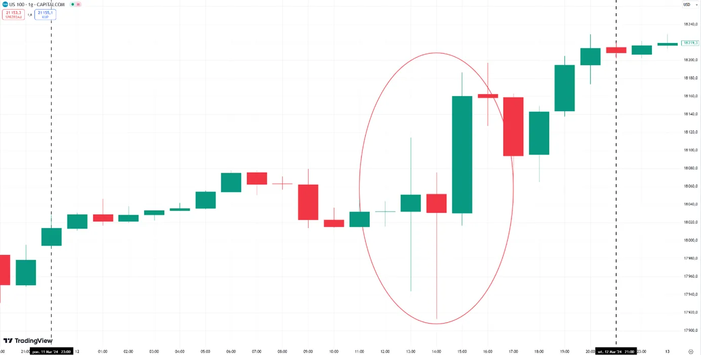 Wplyw-Publikacji-Makroekonomicznej-na-Zmiennosc-Nasdaq100-–-Analiza-Intraday