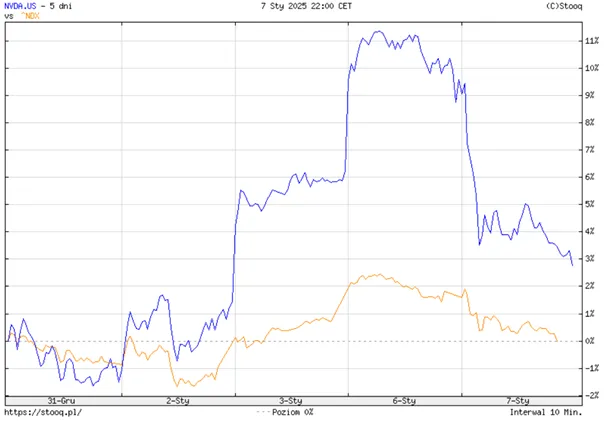 Wplyw-Wynikow-NVIDIA-na-Indeks-Nasdaq-–-Analiza-Krotkoterminowa