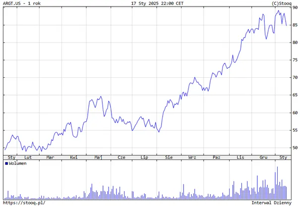 Wykres-rocznego-wzrostu-ETF-ARGENTYNA-ARGT-1