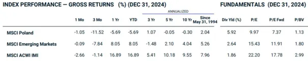 Wyniki-indeksow-i-wskazniki-fundamentalne-na-koniec-2024-roku-Polska-Emerging-Markets-i-ACWI-IMI