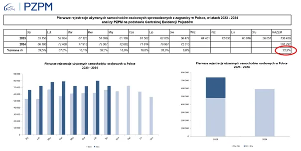 Wzrost-Rejestracji-Uzywanych-Samochodow-w-Polsce-–-Analiza-2023-2024