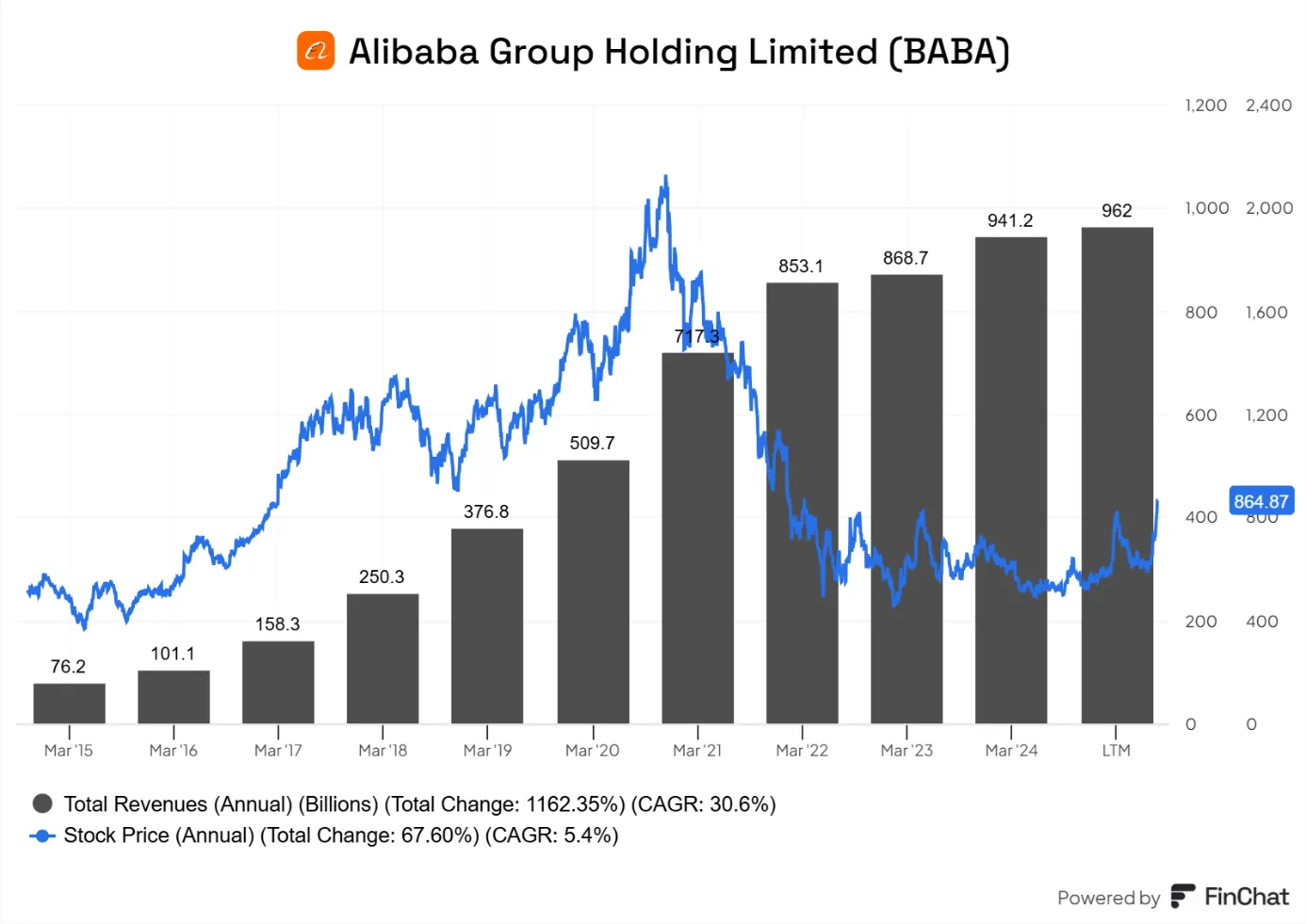 Alibaba-Group-BABA-Rozbieznosc-miedzy-wzrostem-przychodow-a-cena-akcji