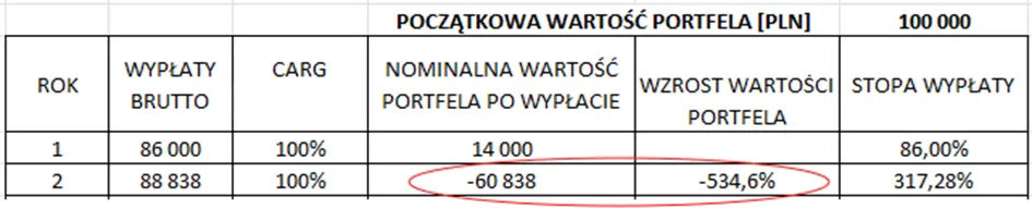 Analiza-wplywu-wyplat-na-wartosc-portfela-inwestycyjnego