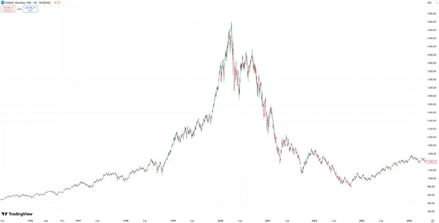 Banka-internetowa-i-jej-pekniecie-–-Nasdaq-100-w-latach-1995-2004