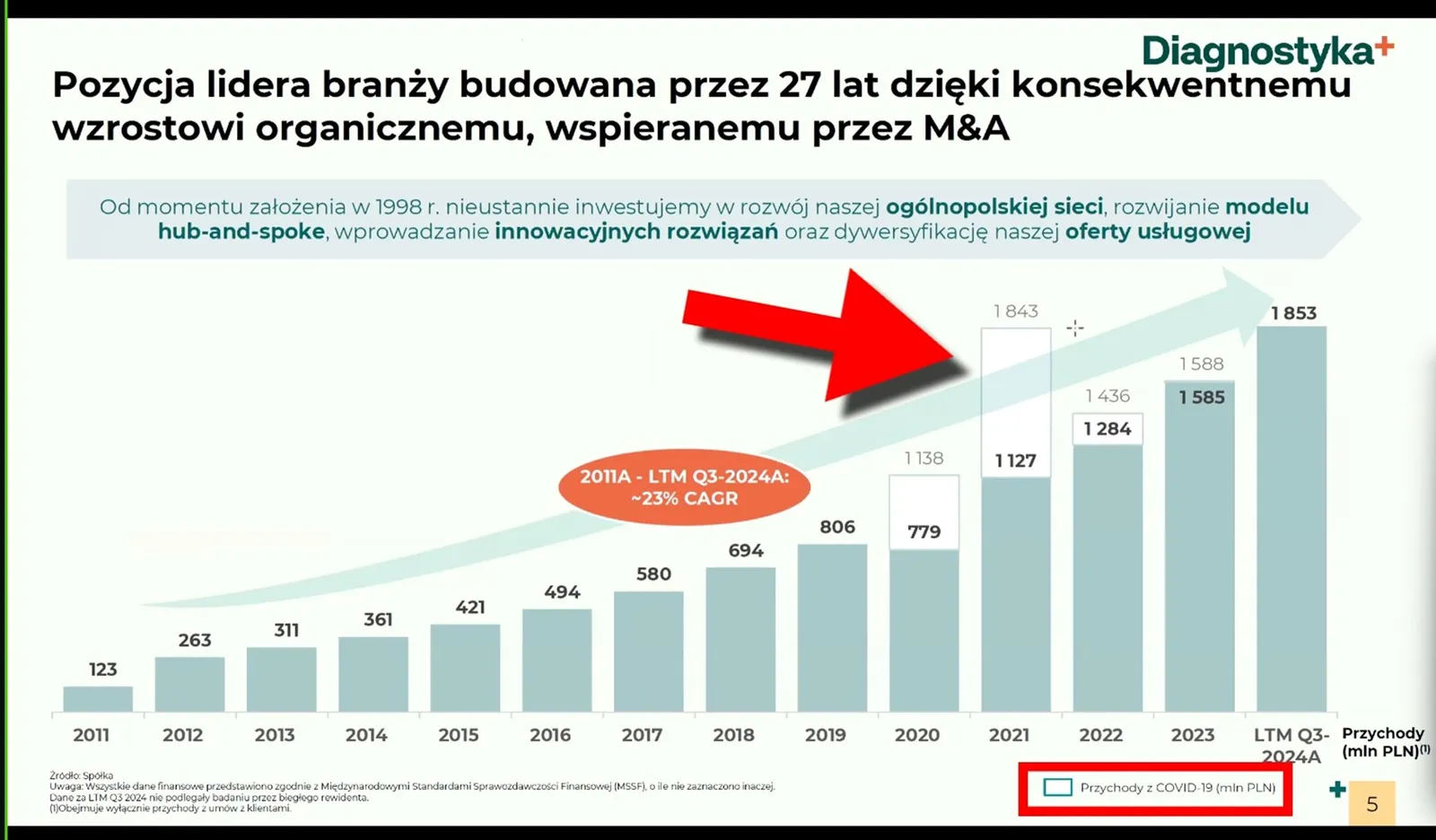 Diagnostyka-–-Dynamiczny-Wzrost-Przychodow-Wplyw-COVID-19-na-Wyniki