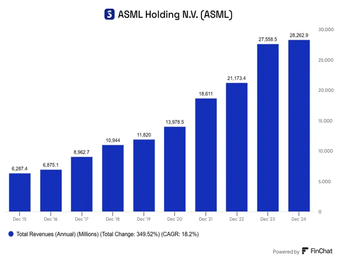 Dynamiczny-wzrost-przychodow-ASML-2015-2024