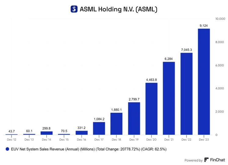 Dynamiczny-wzrost-sprzedazy-systemow-EUV-ASML-2012-2023
