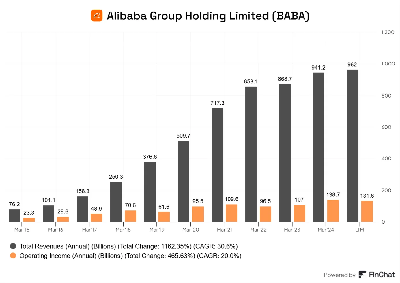 Dynamika-wzrostu-przychodow-i-zyskow-operacyjnych-Alibaba-Group-BABA