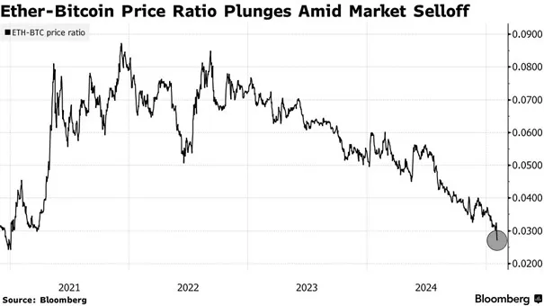ETH-BTC-Ratio-Spikes-Downward-Amid-Selloff