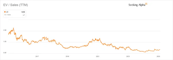 EV-Sales-TTM-JD.com-–-Historyczny-spadek-wyceny