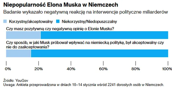Elon-Musk-niepopularny-w-Niemczech