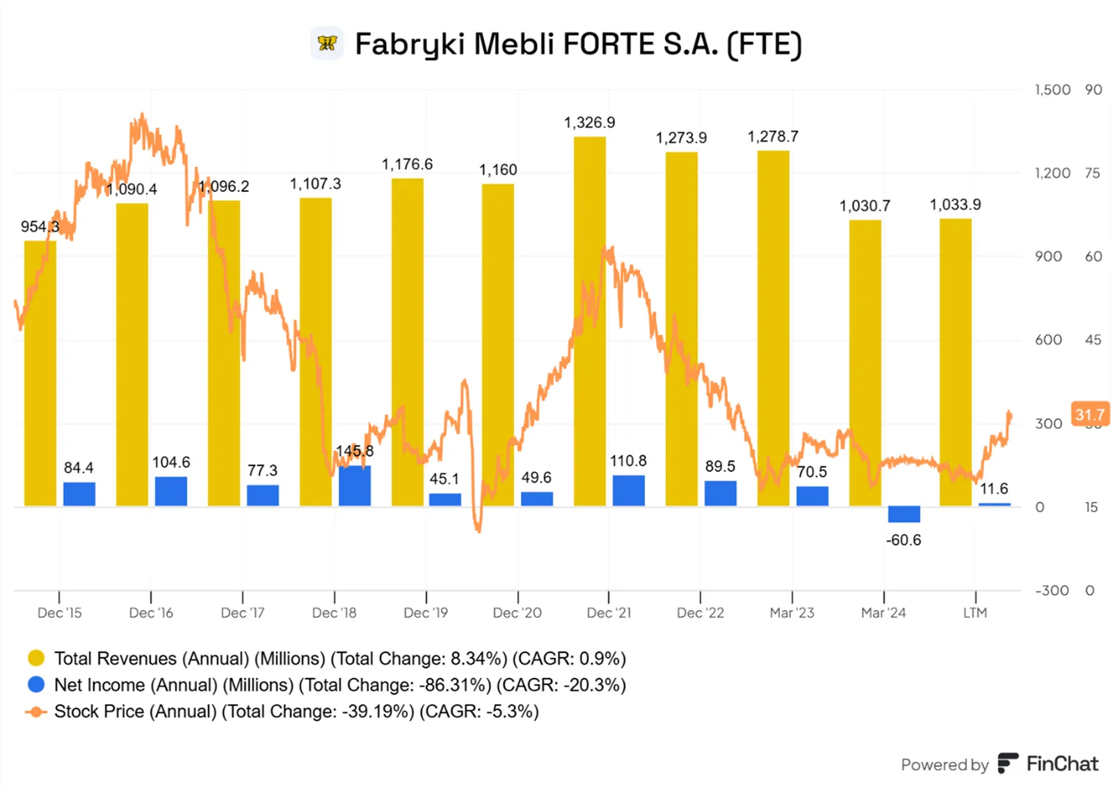 Fabryki-Mebli-FORTE-S.A.-–-Analiza-Przychodow-Zysku-i-Kursu-Akcji