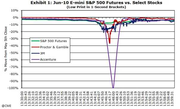 Flash-Crash-2010-–-Dramatyczne-spadki-na-SP-500-Futures-i-wybranych-akcjach